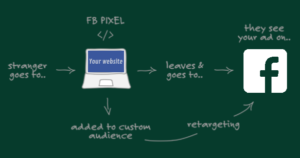 how does facebook pixel work in hindi